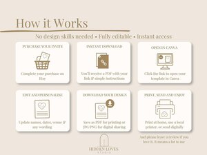 Six icons and text describe the process of purchasing, downloading, editing, and printing the digital invitation template.