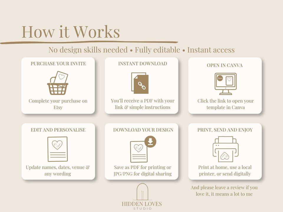 A six-step infographic with icons and text describing how to purchase, download, edit, and print a digital design.